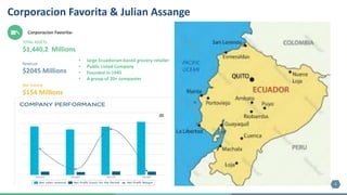 3
Corporacion Favorita & Julian Assange
Corporacion Favorita-
TOTAL ASSETS
$1,440,2 Millions
Revenue
$2045 Millions
Net Income
$154 Millions
• large Ecuadorian-based grocery retailer
• Public Listed Company
• Founded in 1945
• A group of 20+ companies
 