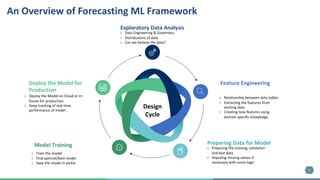 5
Deploy the Model for
Production
› Deploy the Model on Cloud or in-
house for production.
› Keep tracking of real time
performance of model
Design
Cycle
Feature Engineering
› Relationship between data tables
› Extracting the features from
existing data
› Creating new features using
domain specific knowledge
Model Training
› Train the model
› Find optimal/best model
› Save the model in pickle
Preparing Data for Model
› Preparing the training, validation
and test data
› Imputing missing values if
necessary with some logic
Exploratory Data Analysis
› Data Engineering & Governess
› Distributions of data
› Can we believe the data?
An Overview of Forecasting ML Framework
 