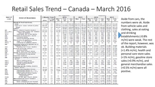 Retail Sales Trend – Canada – March 2016
Aside from cars, the
numbers were ok. Aside
from vehicle sales and
clothing, sales at eating
and drinking
establishments (-0.8%
m/m) were weak. The rest
of the report, however, was
ok. Building materials
(+1.4% m/m), health and
personal care store sales
(+1% m/m), gasoline store
sales (+0.9% m/m), and
general merchandise sales
(+0.5% m/m) were all
positive.
 