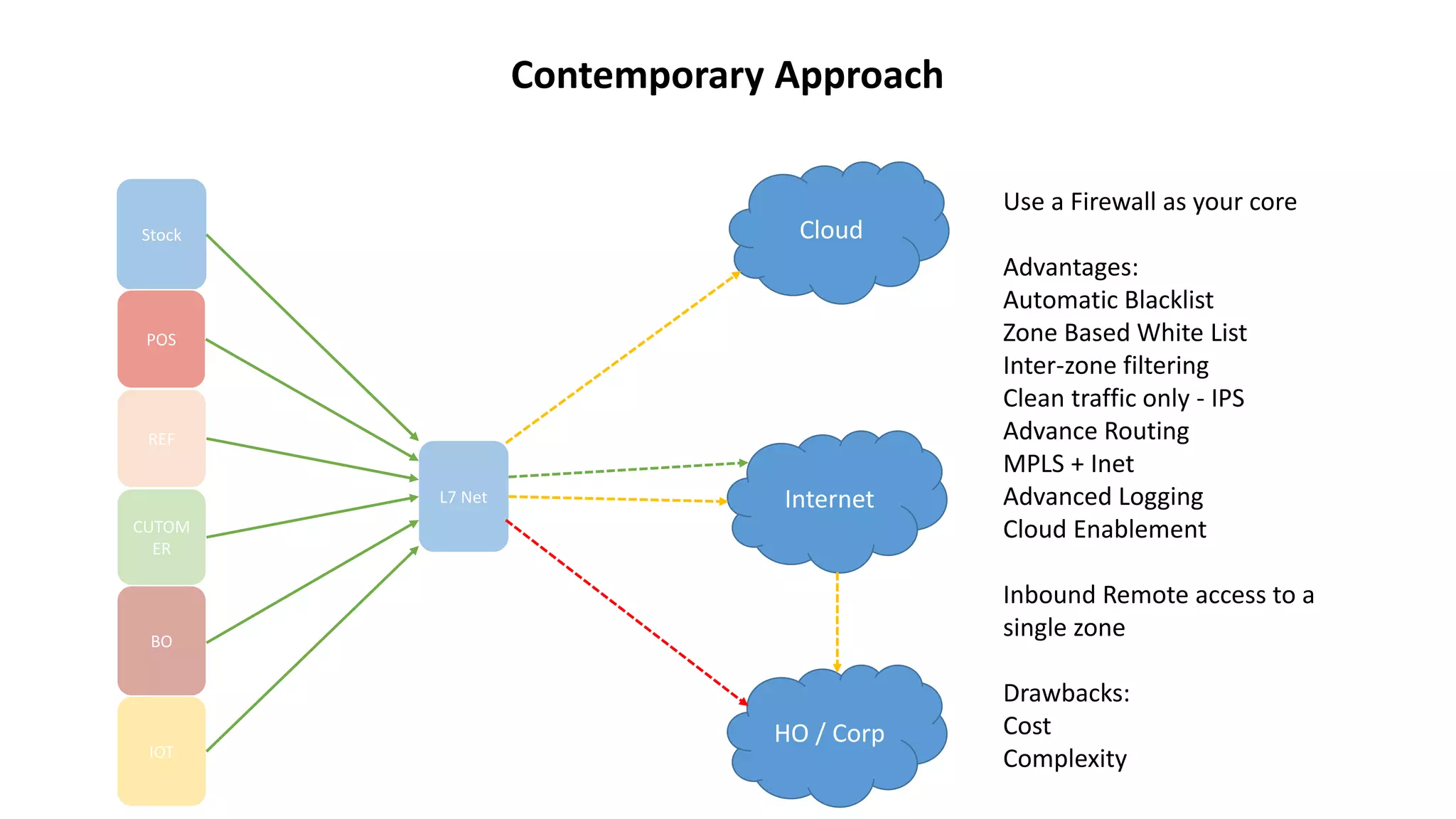 Stock
CUTOM
ER
REF
POS
BO
IOT
Internet
Cloud
HO / Corp
L7 Net
Use a Firewall as your core
Advantages:
Automatic Blacklist
Zone Based White List
Inter-zone filtering
Clean traffic only - IPS
Advance Routing
MPLS + Inet
Advanced Logging
Cloud Enablement
Inbound Remote access to a
single zone
Drawbacks:
Cost
Complexity
Contemporary Approach
 
