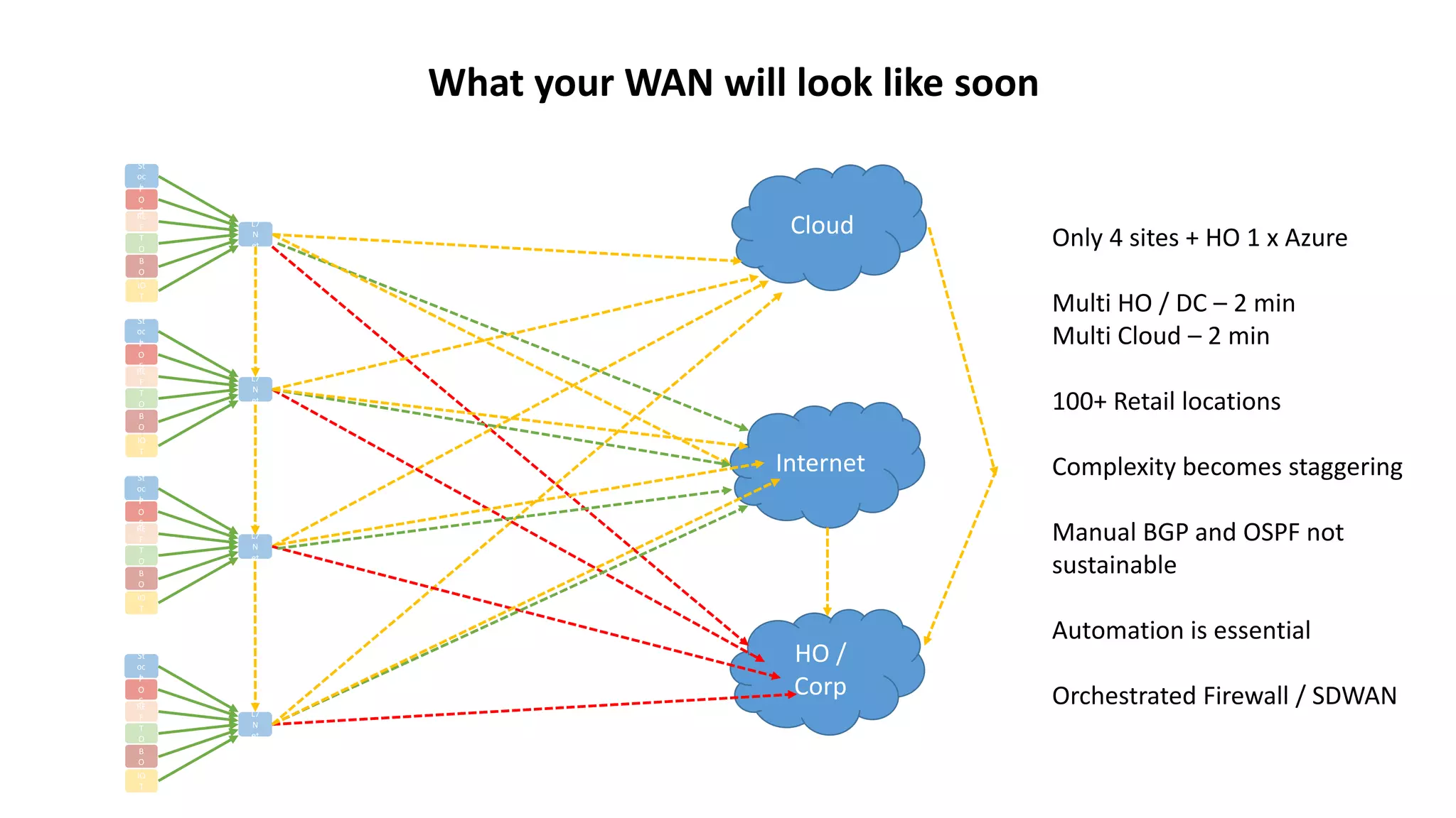 St
oc
k
C
U
T
O
M
ER
RE
F
P
O
S
B
O
IO
T
L7
N
et
St
oc
k
C
U
T
O
M
ER
RE
F
P
O
S
B
O
IO
T
L7
N
et
St
oc
k
C
U
T
O
M
ER
RE
F
P
O
S
B
O
IO
T
L7
N
et
St
oc
k
C
U
T
O
M
ER
RE
F
P
O
S
B
O
IO
T
L7
N
et
Internet
Cloud
HO /
Corp
Only 4 sites + HO 1 x Azure
Multi HO / DC – 2 min
Multi Cloud – 2 min
100+ Retail locations
Complexity becomes staggering
Manual BGP and OSPF not
sustainable
Automation is essential
Orchestrated Firewall / SDWAN
What your WAN will look like soon
 