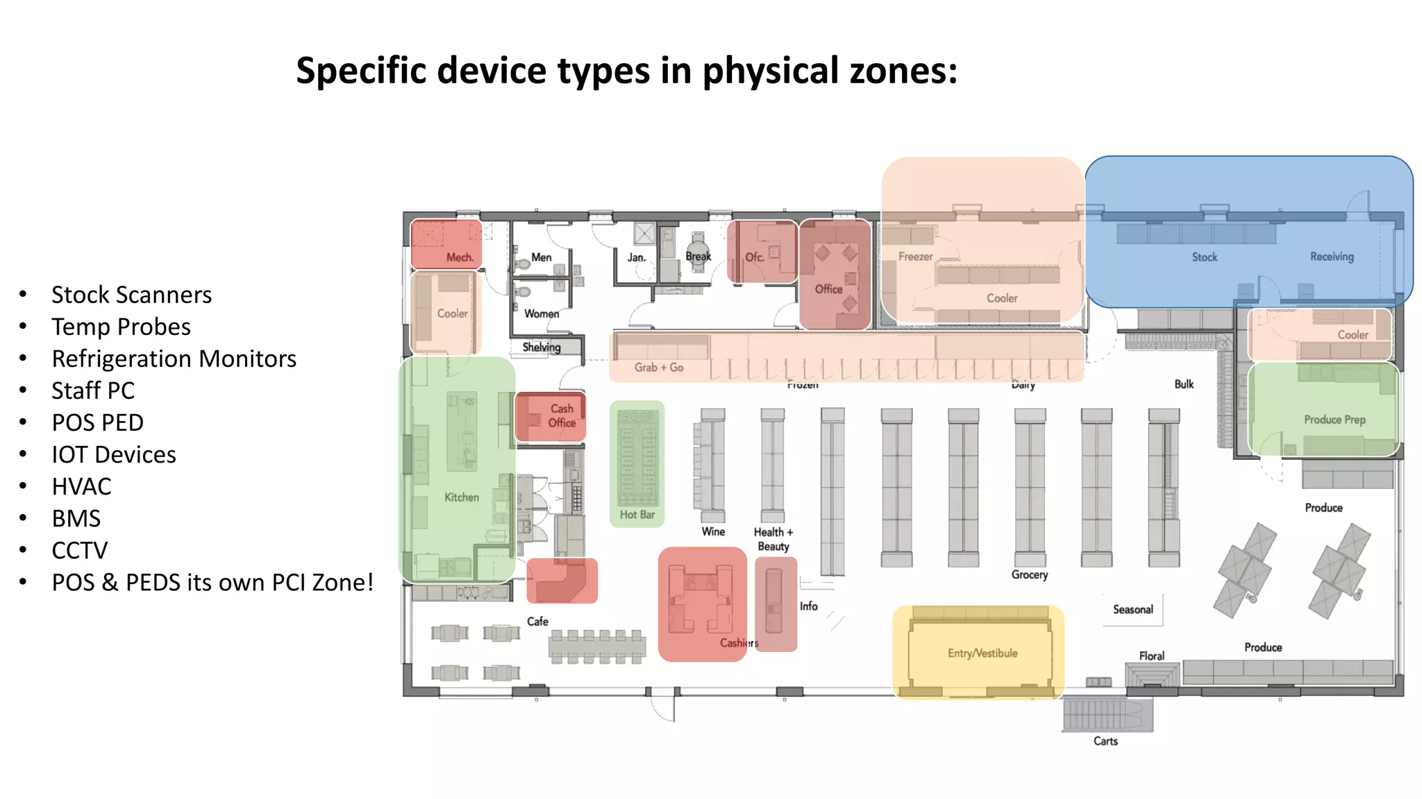 • Stock Scanners
• Temp Probes
• Refrigeration Monitors
• Staff PC
• POS PED
• IOT Devices
• HVAC
• BMS
• CCTV
• POS & PEDS its own PCI Zone!
Specific device types in physical zones:
 