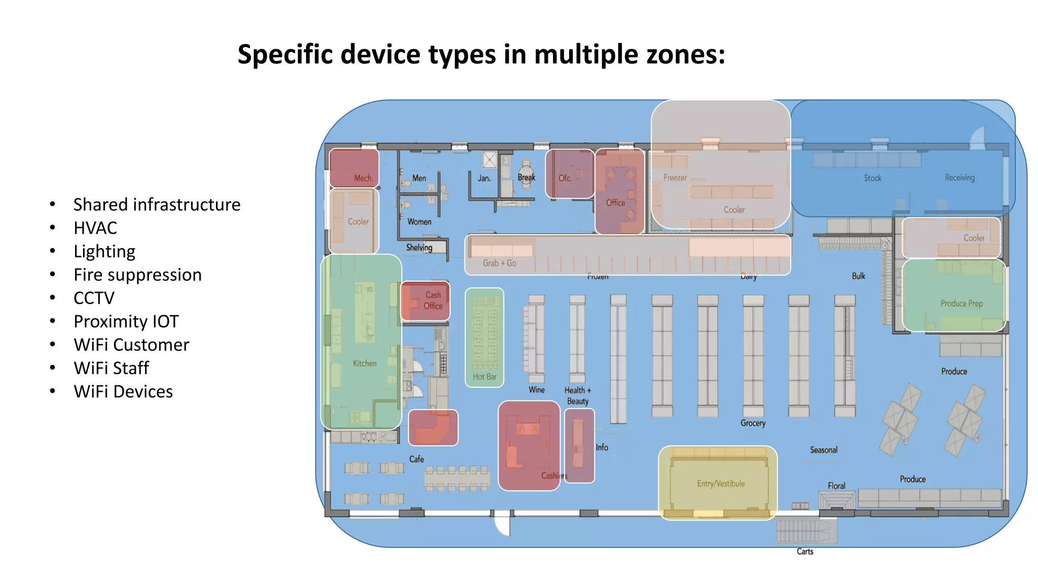 • Shared infrastructure
• HVAC
• Lighting
• Fire suppression
• CCTV
• Proximity IOT
• WiFi Customer
• WiFi Staff
• WiFi Devices
Specific device types in multiple zones:
 