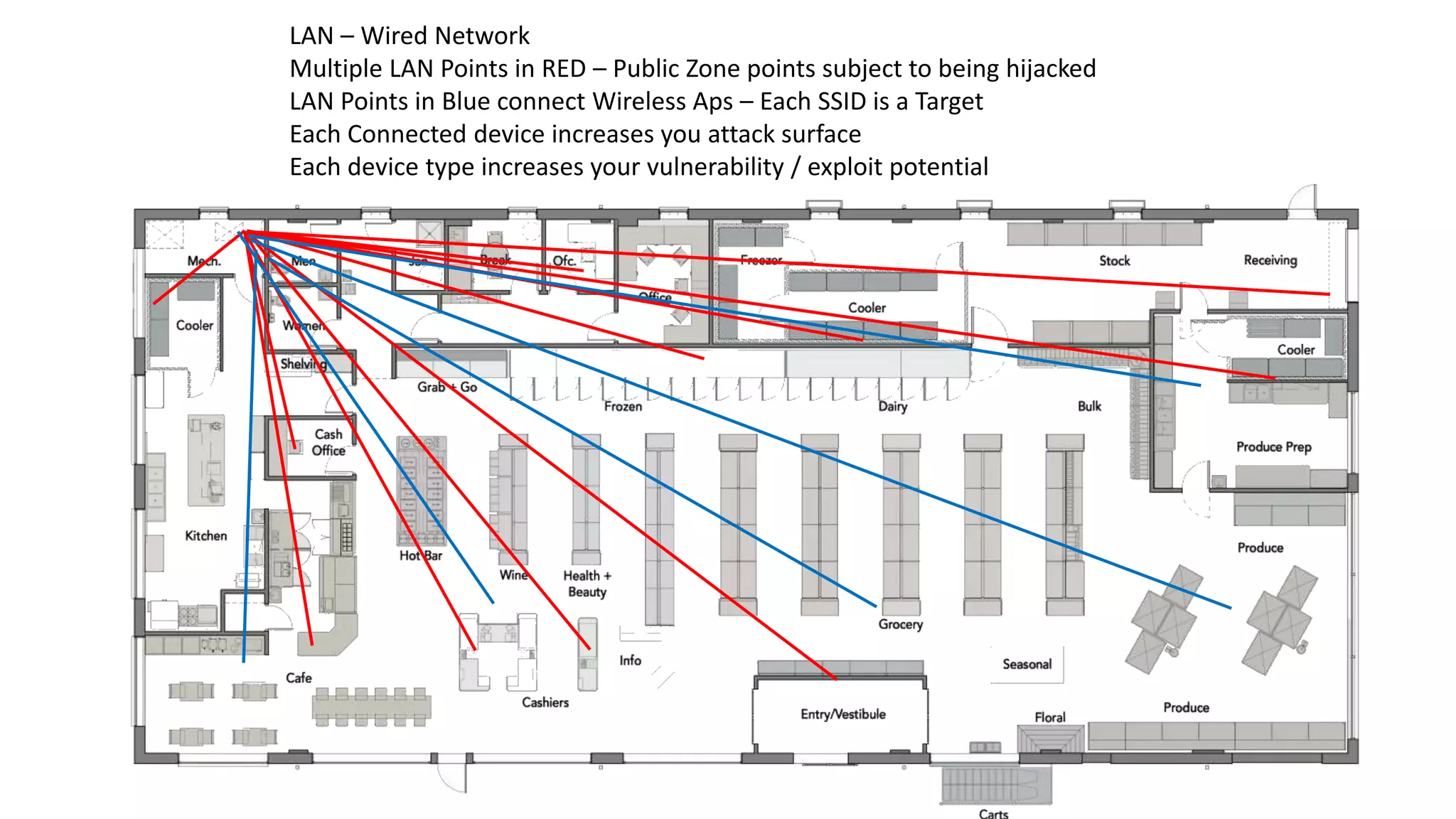 LAN – Wired Network
Multiple LAN Points in RED – Public Zone points subject to being hijacked
LAN Points in Blue connect Wireless Aps – Each SSID is a Target
Each Connected device increases you attack surface
Each device type increases your vulnerability / exploit potential
 
