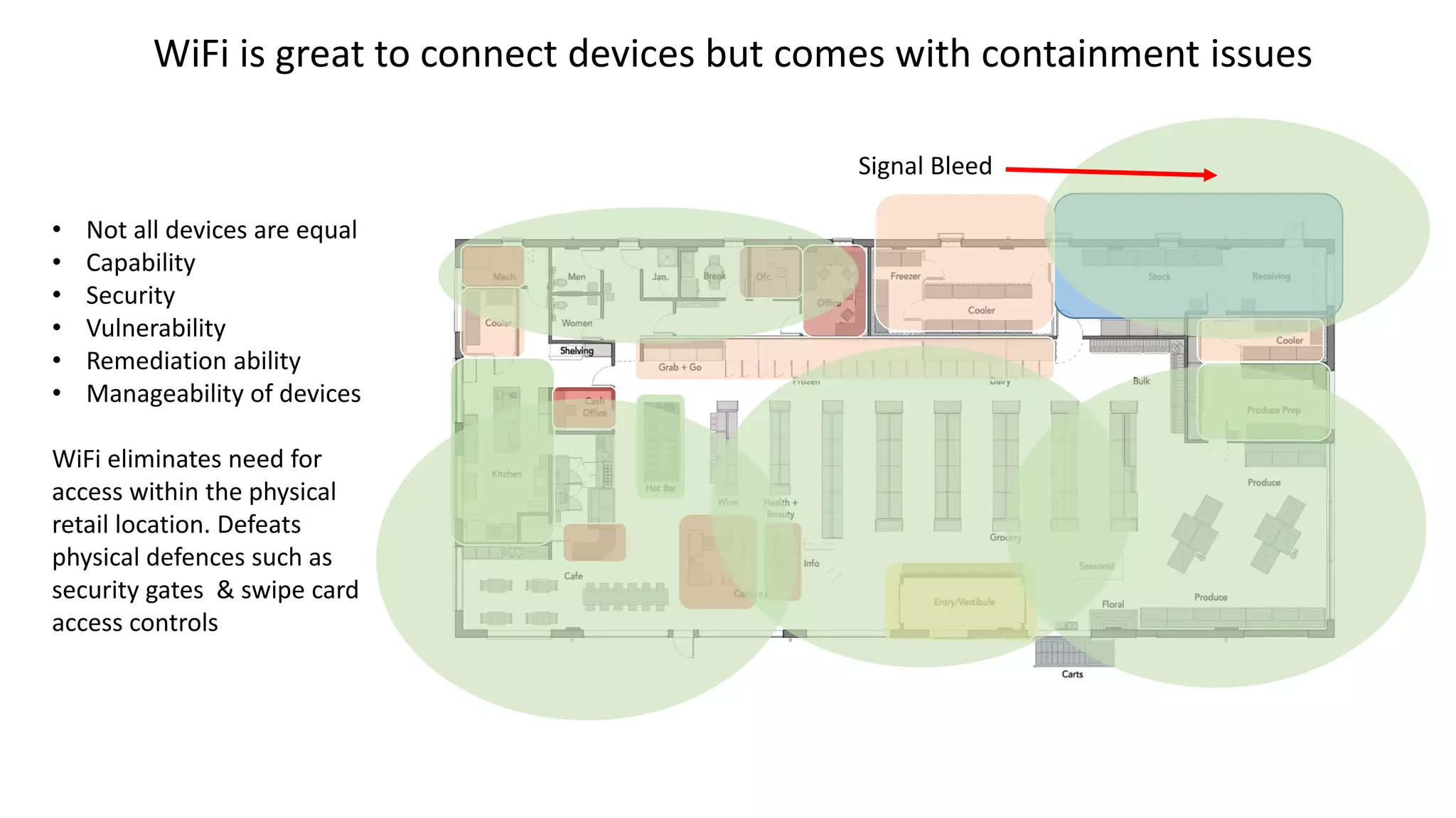 WiFi is great to connect devices but comes with containment issues
Signal Bleed
• Not all devices are equal
• Capability
• Security
• Vulnerability
• Remediation ability
• Manageability of devices
WiFi eliminates need for
access within the physical
retail location. Defeats
physical defences such as
security gates & swipe card
access controls
 