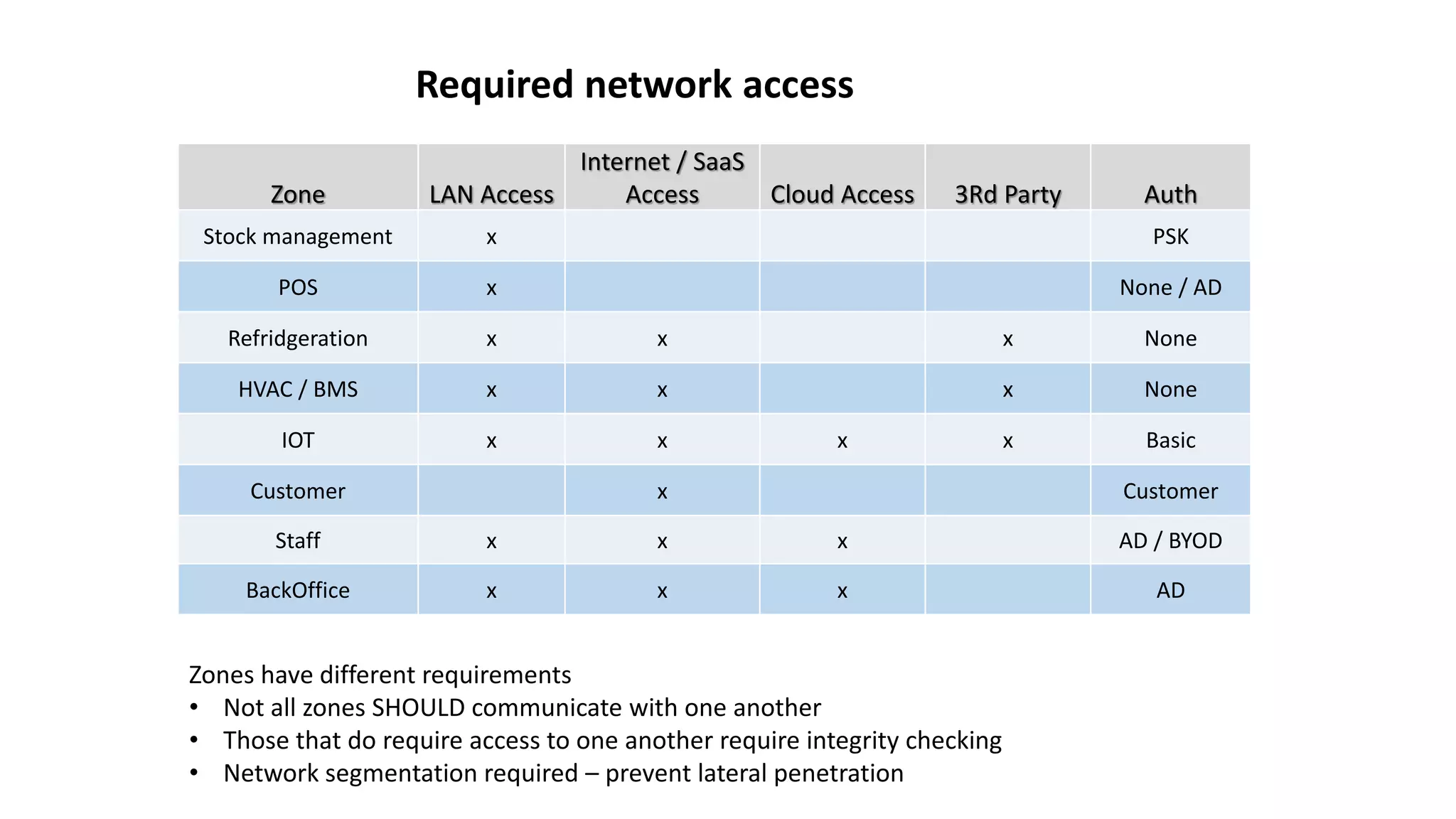 Zone LAN Access
Internet / SaaS
Access Cloud Access 3Rd Party Auth
Stock management x PSK
POS x None / AD
Refridgeration x x x None
HVAC / BMS x x x None
IOT x x x x Basic
Customer x Customer
Staff x x x AD / BYOD
BackOffice x x x AD
Zones have different requirements
• Not all zones SHOULD communicate with one another
• Those that do require access to one another require integrity checking
• Network segmentation required – prevent lateral penetration
Required network access
 