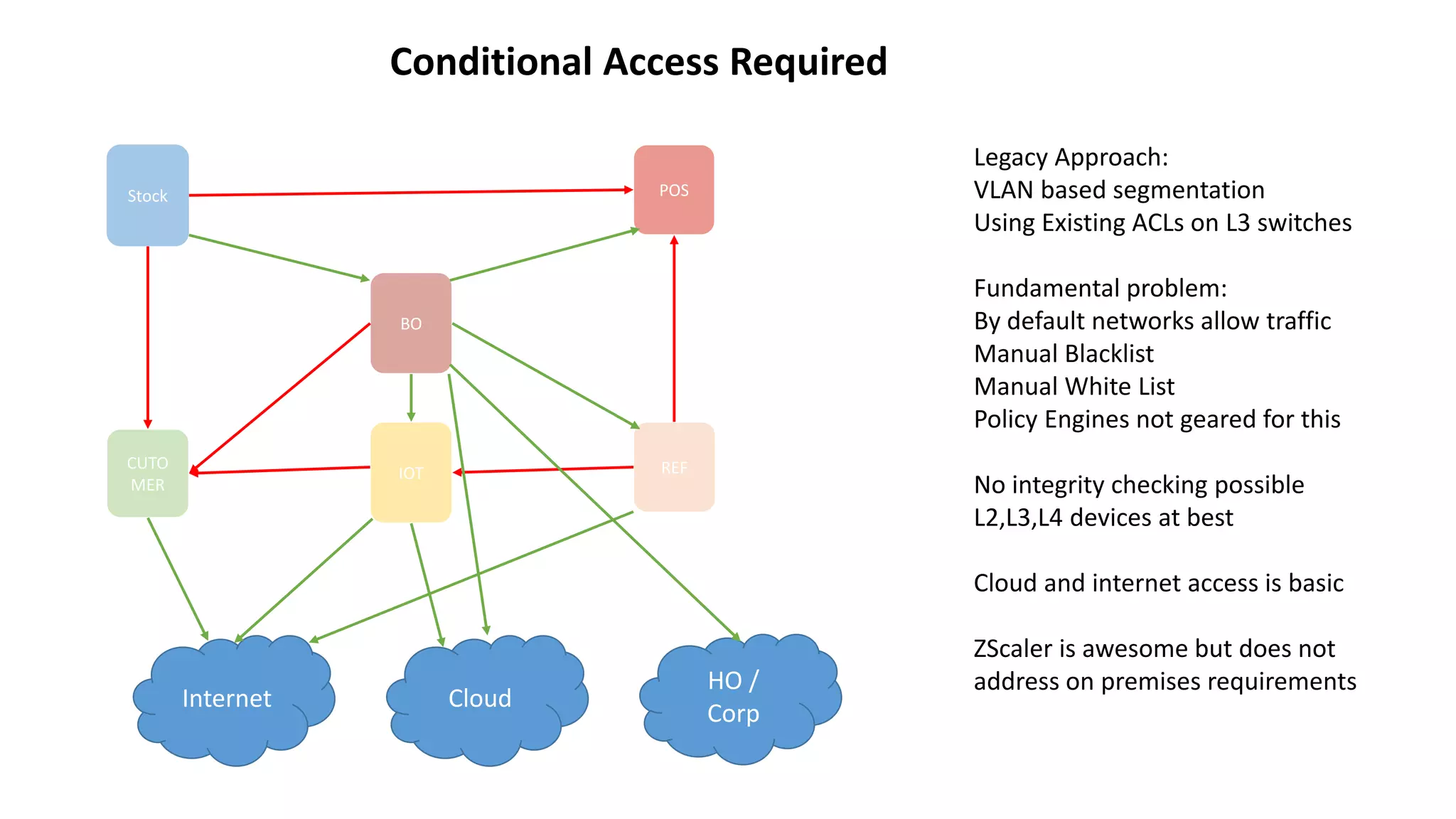 Stock
CUTO
MER
REF
POS
BO
IOT
Internet Cloud
HO /
Corp
Legacy Approach:
VLAN based segmentation
Using Existing ACLs on L3 switches
Fundamental problem:
By default networks allow traffic
Manual Blacklist
Manual White List
Policy Engines not geared for this
No integrity checking possible
L2,L3,L4 devices at best
Cloud and internet access is basic
ZScaler is awesome but does not
address on premises requirements
Conditional Access Required
 