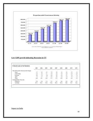 Low GDP growth indicating Recession in US
Impact on India
48
 