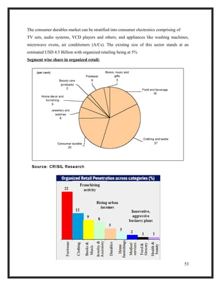 The consumer durables market can be stratified into consumer electronics comprising of
TV sets, audio systems, VCD players and others; and appliances like washing machines,
microwave ovens, air conditioners (A/Cs). The existing size of this sector stands at an
estimated USD 4.5 Billion with organized retailing being at 5%
Segment wise share in organized retail:
53
 