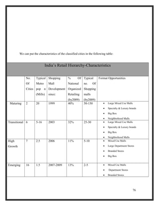 We can put the characteristics of the classified cities in the following table:
India’s Retail Hierarchy-Characteristics
No.
Of
Cities
Typical
Metro
pop n
(Mills)
Shopping
Mall
Development
since:
% Of
National
Organized
Retailing
(by2009)
Typical
no. Of
Shopping
malls
(by2009)
Format Opportunities
Maturing 2 20 1999 40% 50-150 • Large Mixed Use Malls
• Specialty & Luxury brands
• Big Box
• Neighborhood Malls
Transitional 6 5-16 2003 32% 25-30 • Large Mixed Use Malls
• Specialty & Luxury brands
• Big Box
• Neighborhood Malls
High
Growth
7 2.5 2006 11% 5-10 • Mixed Use Malls
• Large Department Stores
• Branded Stores
• Big Box
Emerging 16 1.5 2007-2009 13% 2-5 • Mixed Use Malls
• Department Stores
• Branded Stores
76
 