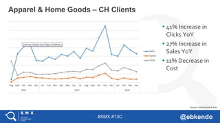 #SMX #13C @ebkendo
 41% Increase in
Clicks YoY
 27% Increase in
Sales YoY
 11% Decrease in
Cost
Apparel & Home Goods – CH Clients
Source: CommerceHub data
 