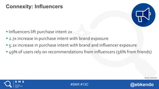 #SMX #13C @ebkendo
 Influencers lift purchase intent 2x
 2.7x increase in purchase intent with brand exposure
 5.2x increase in purchase intent with brand and influencer exposure
 49% of users rely on recommendations from influencers (56% from friends)
Connexity: Influencers
Source: Connexity
 