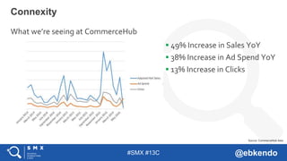 #SMX #13C @ebkendo
What we’re seeing at CommerceHub
Connexity
 49% Increase in Sales YoY
 38% Increase in Ad Spend YoY
 13% Increase in Clicks
Source: CommerceHub data
 