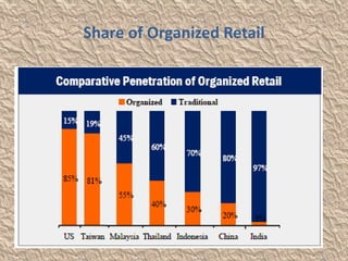 Share of Organized Retail
 