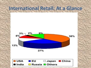 International Retail: At a Glance



     3%    2%   9%
   8%                              38%



 13%

                27%



   USA      EU        Japan    China
   India    Russia    Others
 