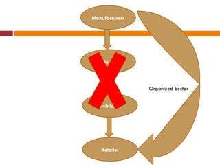 Manufacturers Whole seller Distributor Retailer Organized Sector 