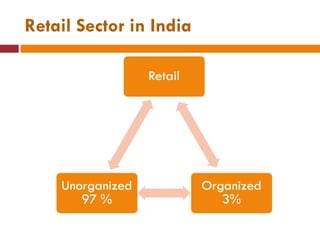Retail Sector in India 