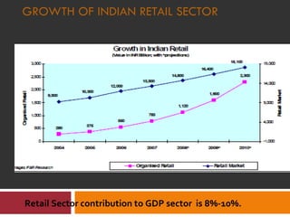 GROWTH OF INDIAN RETAIL SECTOR Retail Sector contribution to GDP sector  is 8%-10%.  