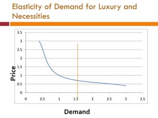Elasticity of Demand for Luxury and Necessities Price Demand 