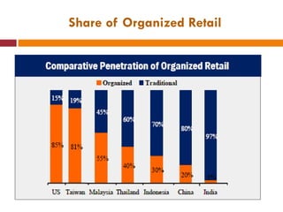 Share of Organized Retail 