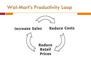 Wal-Mart’s Productivity Loop 