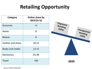 Source: CII-BCG Study (Mint
Retailing Opportunity
2020
Category Online share by
2019 (in %)
Groceries <1
Home 8
Beauty 8
Clothes and shoes 10-12
Books and media 13-15
Electronics 25-30
Travel >60
 