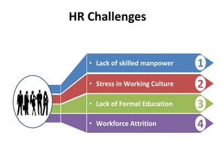• Workforce Attrition
• Lack of skilled manpower
• Stress in Working Culture
• Lack of Formal Education
1
2
3
4
HR Challenges
 