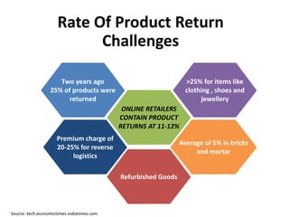 Refurbished Goods
Two years ago
25% of products were
returned
ONLINE RETAILERS
CONTAIN PRODUCT
RETURNS AT 11-12%
Average of 5% in bricks
and mortar
>25% for items like
clothing , shoes and
jewellery
Premium charge of
20-25% for reverse
logistics
Rate Of Product Return
Challenges
Source: tech.economictimes.indiatimes.com
 