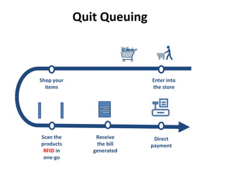 Enter into
the store
Shop your
items
Scan the
products
RFID in
one-go
Receive
the bill
generated
Direct
payment
Quit Queuing
 