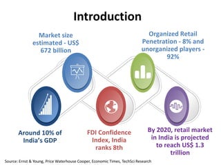 Around 10% of
India’s GDP
FDI Confidence
Index, India
ranks 8th
By 2020, retail market
in India is projected
to reach US$ 1.3
trillion
Market size
estimated - US$
672 billion
Organized Retail
Penetration - 8% and
unorganized players -
92%
Source: Ernst & Young, Price Waterhouse Cooper, Economic Times, TechSci Research
Introduction
 