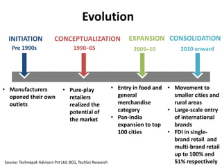 INITIATION CONCEPTUALIZATION EXPANSION CONSOLIDATION
• Pure-play
retailers
realized the
potential of
the market
• Manufacturers
opened their own
outlets
• Movement to
smaller cities and
rural areas
• Large-scale entry
of international
brands
• FDI in single-
brand retail and
multi-brand retail
up to 100% and
51% respectively
Pre 1990s 1990–05 2005–10 2010 onward
• Entry in food and
general
merchandise
category
• Pan-India
expansion to top
100 cities
Source: Technopak Advisors Pvt Ltd, BCG, TechSci Research
Evolution
 