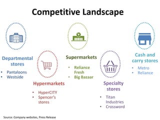 Departmental
stores
Hypermarkets
Supermarkets
Specialty
stores
Cash and
carry stores
Source: Company websites, Press Release
Competitive Landscape
• Pantaloons
• Westside
• HyperCITY
• Spencer’s
stores
• Reliance
Fresh
• Big Bazaar
• Titan
Industries
• Crossword
• Metro
• Reliance
 