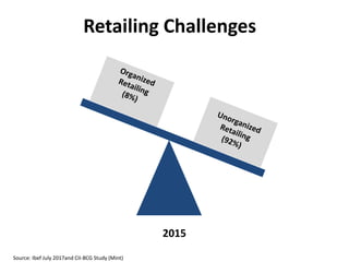 Source: Ibef July 2017and CII-BCG Study (Mint)
Retailing Challenges
2015
 