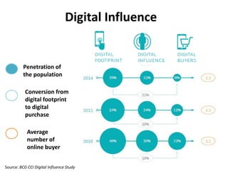 Source: BCG CCI Digital Influence Study
Digital Influence
Penetration of
the population
Conversion from
digital footprint
to digital
purchase
Average
number of
online buyer
 