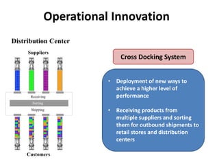 Operational Innovation
Cross Docking System
• Deployment of new ways to
achieve a higher level of
performance
• Receiving products from
multiple suppliers and sorting
them for outbound shipments to
retail stores and distribution
centers
 