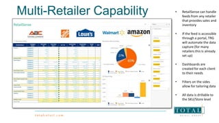 Multi-Retailer Capability • RetailSense can handle
feeds from any retailer
that provides sales and
inventory
• If the feed is accessible
through a portal, TRG
will automate the data
capture (for many
retailers this is already
set up)
• Dashboards are
created for each client
to their needs
• Filters on the sides
allow for tailoring data
• All data is drillable to
the SKU/Store level
 