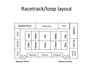 Racetrack/loop layout
 
