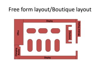Free form layout/Boutique layout
Display
Display
Checkout
Office
Changing
Rooms
Window
Display
 