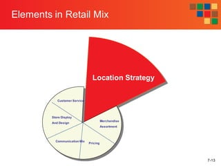 7-13
Elements in Retail Mix
Customer Service
Merchandise
Assortment
Pricing
Communication Mix
Store Display
And Design
Location Strategy
 