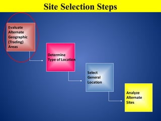 Evaluate
Alternate
Geographic
(Trading)
Areas
Select
General
Location
Analyze
Alternate	
Sites
Determine
Type	of	Location
Site Selection Steps
 
