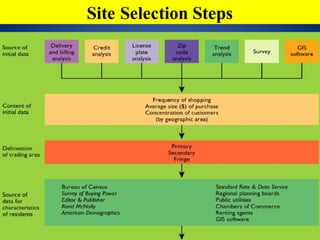 Site Selection Steps
 