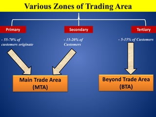 Various Zones of Trading Area
Primary Secondary Tertiary
- 55-70% of
customers originate
- 15-20% of
Customers
- 5-15% of Customers
Main	Trade	Area	
(MTA)
Beyond	Trade	Area	
(BTA)
 