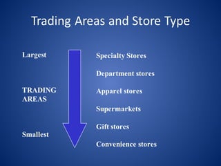 Trading	Areas	and	Store	Type
Largest
TRADING
AREAS
Smallest
Specialty Stores
Department stores
Apparel stores
Supermarkets
Gift stores
Convenience stores
 