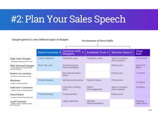 Entice Curiosity
Converse with
Shoppers
Establish Trust Shortlist Items
Close
Deal
High-value Shopper
- High spender that values VIP service
Latest Collection Celebrities wear Handpick outfits Wear & compare
photo session
10-20 items
Well-informed shopper
- Usually research on similar products
prior to purchasing
Shop The Look Garment pairing
recommendation
Fitting room Set of 3-5
items
Buyers on a mission
- Only intends to buy what is needed
Sort relevant items
online
Fitting room 1-2 items
Wanderer
- People on window shopping
Virtual Dressing Self-service browsing Fashion advice Fitting room
1-2 items
Indecisive Customers
- Unable to decide on shortlisted items
Comment at fitting
room
Staff’s
encouragement
Wear & compare
photo session
3-5 items
Casual Buyer
- Occupies majority of the shopper type
Virtual Dressing Cross-promote Fitting room -
Loyal Customer
- Retailers need to re-engage to retain
these customers
Latest collection Member
recommendation
Promote
online store
#2: Plan Your Sales Speech
Sample speech to cater different types of shopper:
> > >
Involvement of Store Staffs
>
2018
 