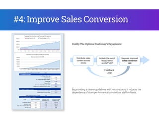 Include the use of
Magic Mirror
as staff’s KPI
Feedback
Loop
Measure improved
sales conversion
rate
Distribute sales
content across
stores
Codify The Optimal Customer’s Experience:
#4: Improve Sales Conversion
By providing a clearer guidelines with in-store tools, it reduces the
dependency of store performance to individual staff skillsets.
 