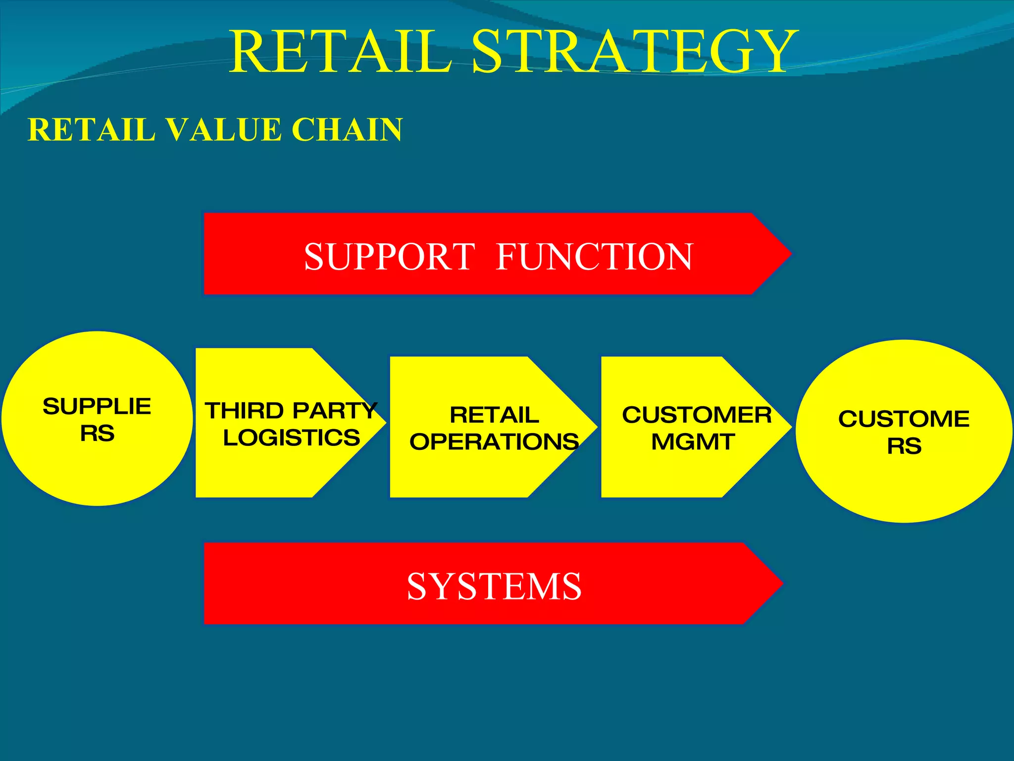 RETAIL STRATEGY RETAIL VALUE CHAIN SUPPORT  FUNCTION SUPPLIERS THIRD   PARTY   LOGISTICS RETAIL   OPERATIONS CUSTOMER   MGMT   CUSTOMERS SYSTEMS 