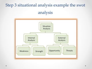 Step 3 situational analysis example the swot
analysis
 