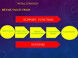 RETAIL STRATEGY
RETAIL VALUE CHAIN
SUPPORT FUNCTION
SUPPLIERS THIRD PARTY
LOGISTICS
RETAIL
OPERATIONS
CUSTO M ER
M G M T
CUSTO M ERS
SYSTEMS
 