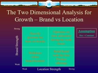 The Two Dimensional Analysis for
Growth – Brand vs Location
BrandStrength
Weak
Strong
Weak StrongLocation Strength
Withdraw
either
brand/location
Optimize on
time utilization
during the work
hours
Heavily
promote the
store on brands
Build brand
with the best
Product
offerings
Assumption
Size = Constant
 