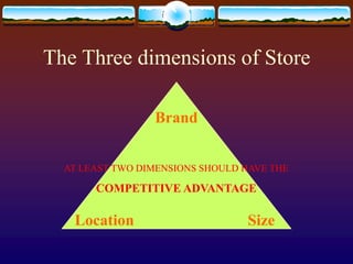 The Three dimensions of Store
Brand
Location Size
AT LEAST TWO DIMENSIONS SHOULD HAVE THE
COMPETITIVE ADVANTAGE
 